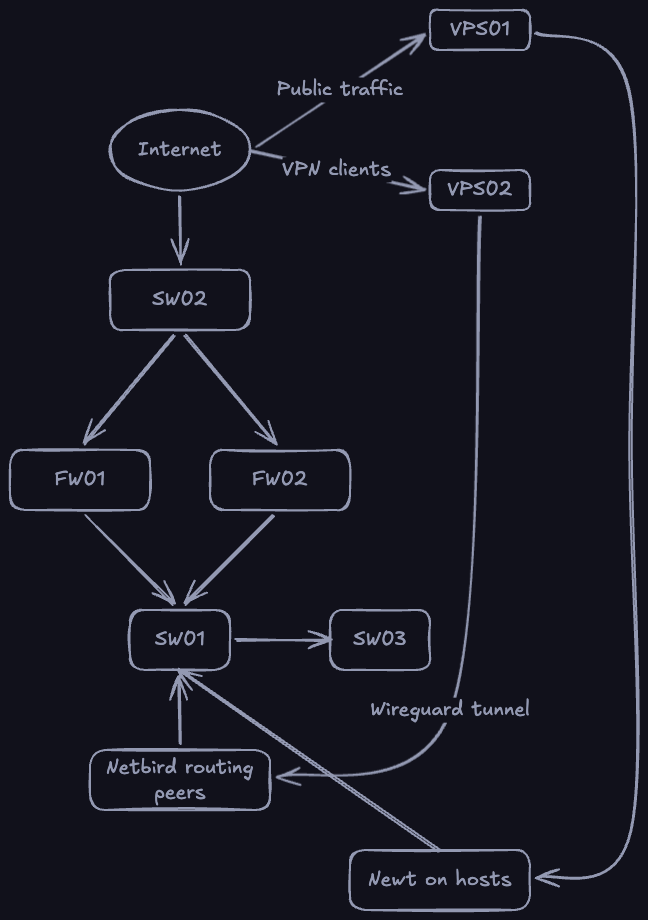 Network topology diagram